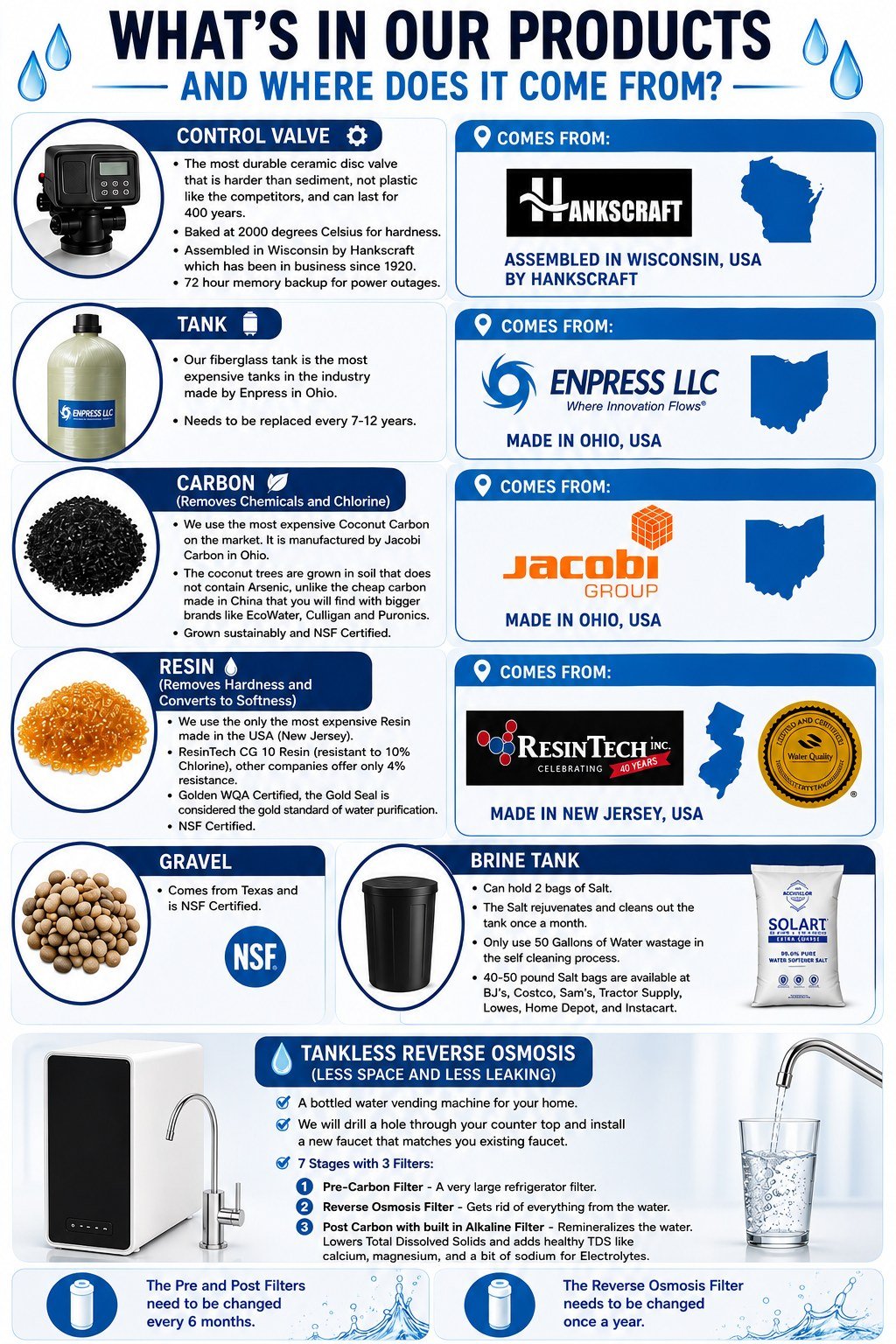 What's in our products and where it comes from: control valve, tank, carbon, resin, gravel, brine tank, and tankless reverse osmosis component sourcing infographic